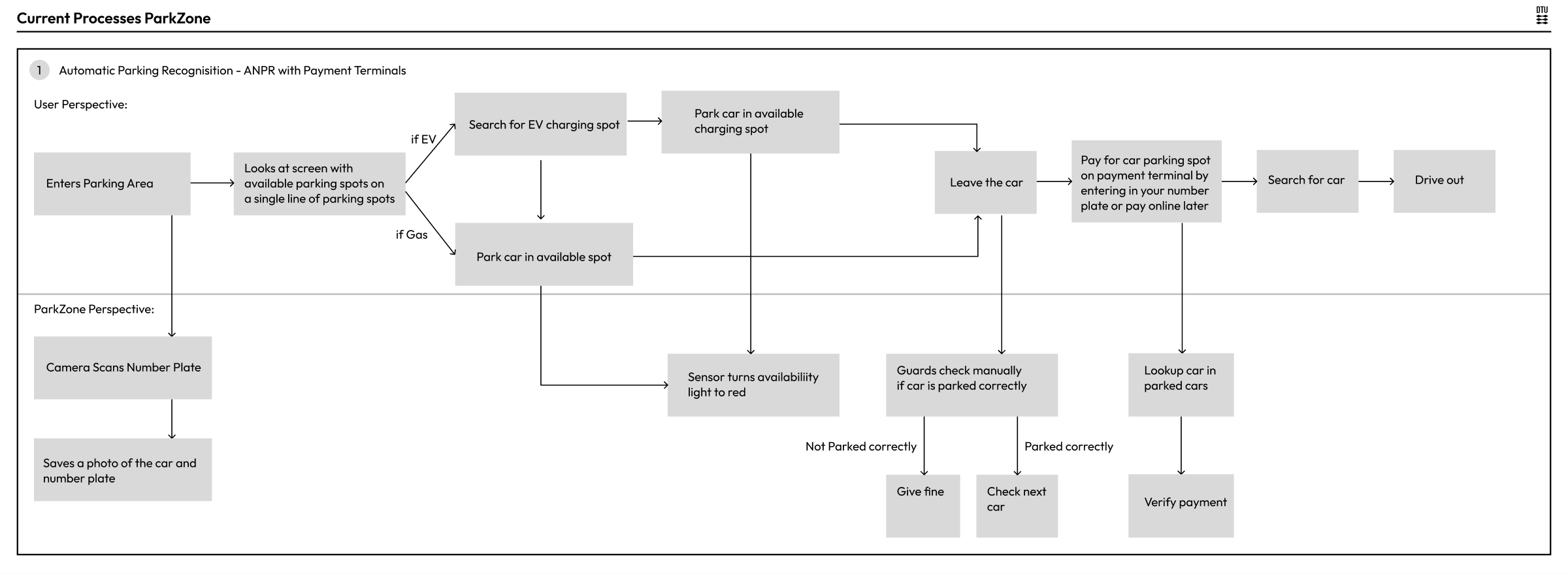 Current parking journey at ParkZone: what the driver does and what ParkZone does, from entering the car park to driving out